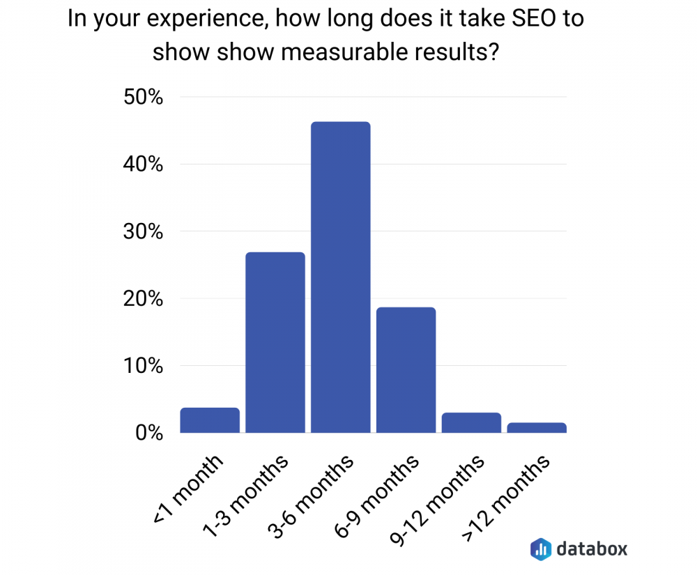 cuánto tiempo tarda el seo